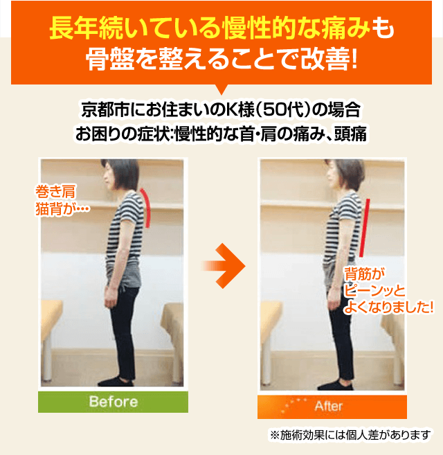 長年続いている慢性的な痛みも骨盤を整えることで改善！