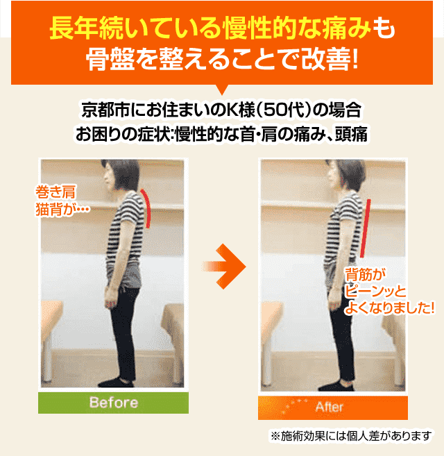 長年続いている慢性的な痛みも骨盤を整えることで改善!